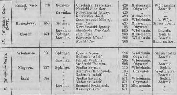 Wybory na sędziów gminnych i ławników, powiat będziński, T.Piot. 28, 1879 r., cz.4.jpg