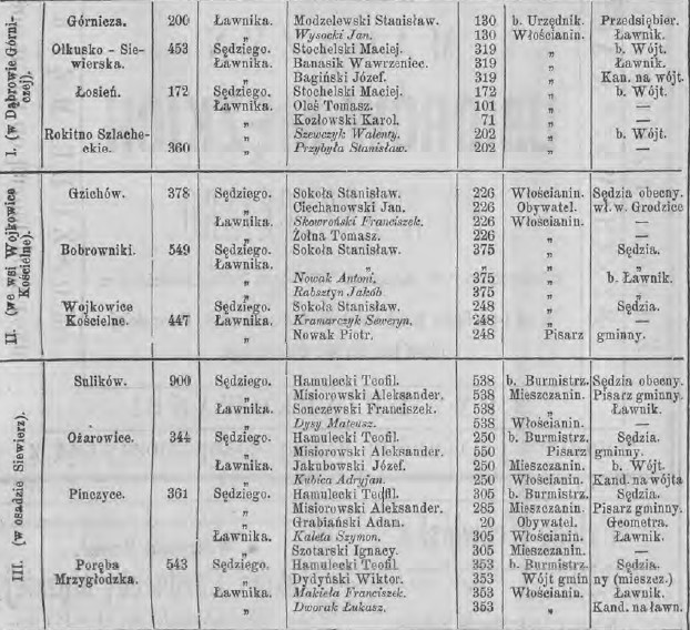 Wybory na sędziów gminnych i ławników, powiat będziński, T.Piot. 28, 1879 r., cz.3.jpg