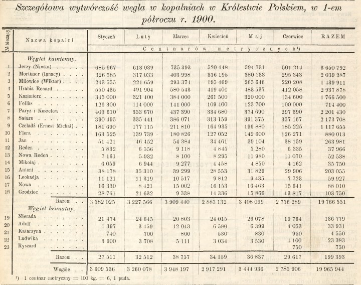 Wytwórczość węgla w kopalniach w 1900 r. PHKS 2, 1901 r..jpg